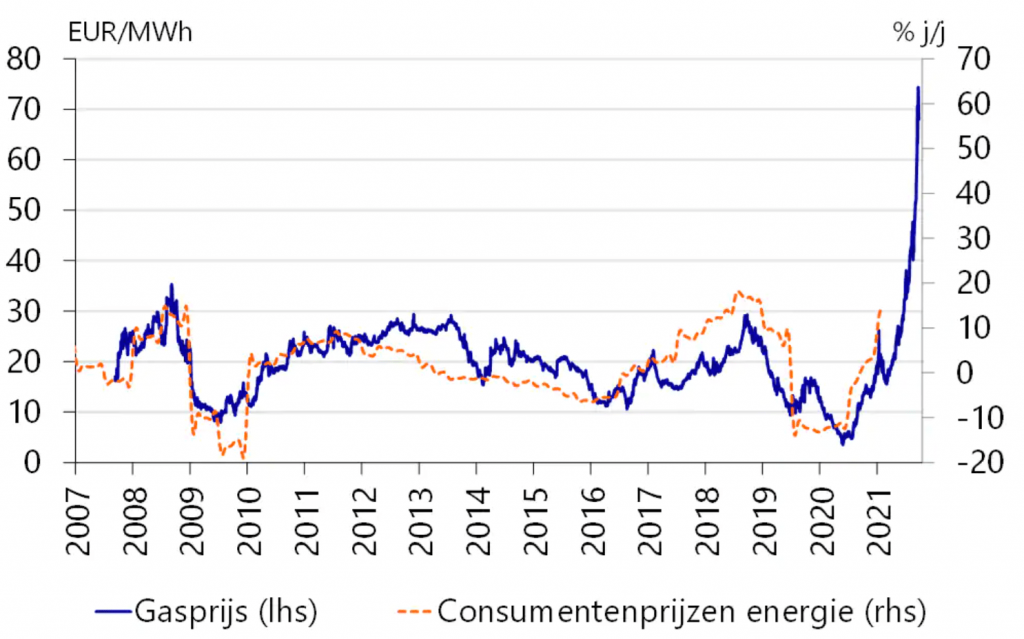 grafiek gasprijs en comsumentenprijs