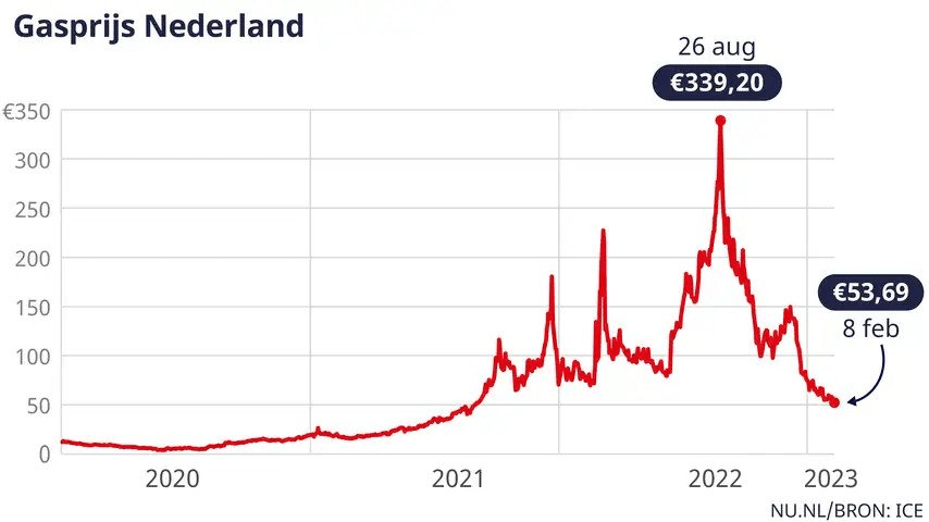 gasprijs 10 jaar grafiek